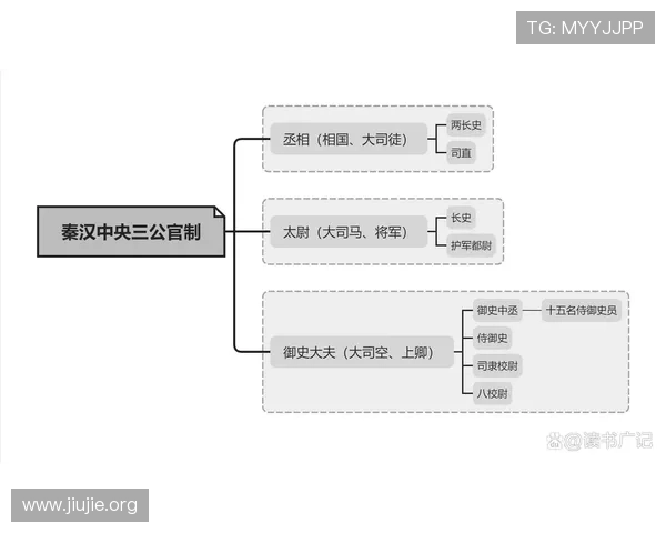 三公的三个职位在现代是否有对应的官职及其演变过程 三公的三个职位在现代是否有对应的官职及其演变过程